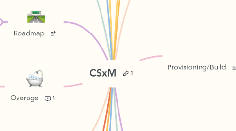 Mind Map: CSxM