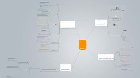 Mind Map: internet