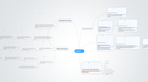 Mind Map: INTERNET