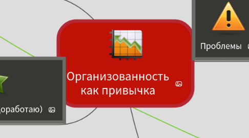 Mind Map: Организованность как привычка