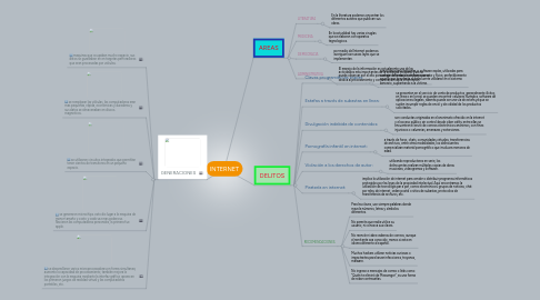 Mind Map: INTERNET