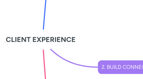 Mind Map: CLIENT EXPERIENCE