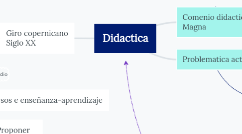 Mind Map: Didactica