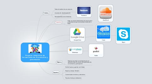 Mind Map: Proyecto: integración de herramientas de comunicación y presentación