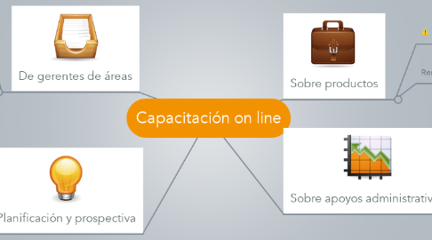 Mind Map: Capacitación on line