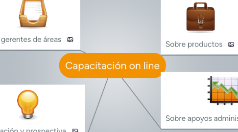 Mind Map: Capacitación on line