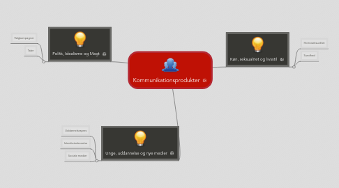 Mind Map: Kommunikationsprodukter