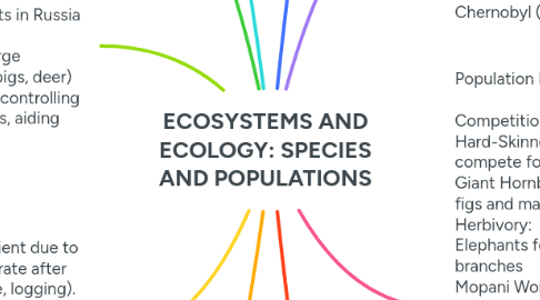 Mind Map: ECOSYSTEMS AND ECOLOGY: SPECIES AND POPULATIONS