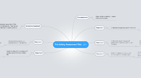 Mind Map: Fire Safety Assessment Plan