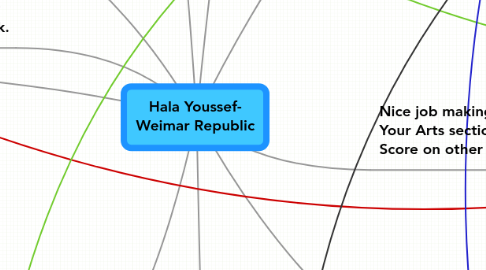 Mind Map: Hala Youssef- Weimar Republic