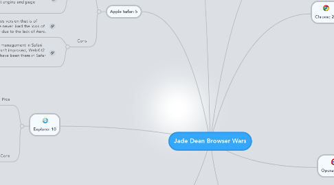 Mind Map: Jade Dean Browser Wars