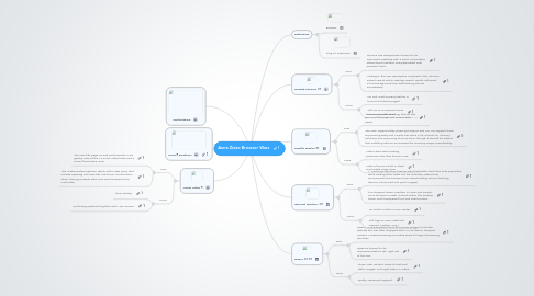 Mind Map: Anna Zizzo Browser Wars