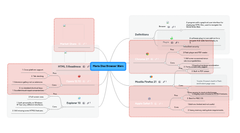 Mind Map: Maria Diaz Browser Wars