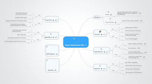 Mind Map: Yvanna Villela Browser Wars