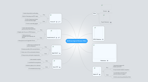 Mind Map: Anthony Ingram Browser Wars