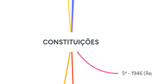 Mind Map: CONSTITUIÇÕES