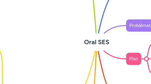 Mind Map: Oral SES