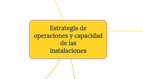 Mind Map: Estrategia de operaciones y capacidad de las instalaciones