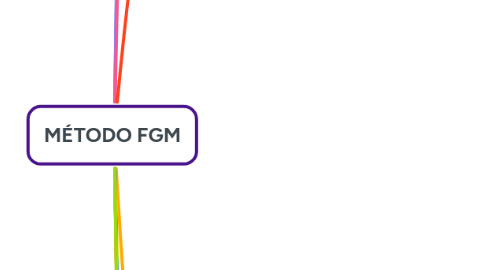 Mind Map: MÉTODO FGM