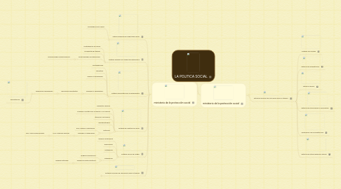 Mind Map: LA POLITICA SOCIAL