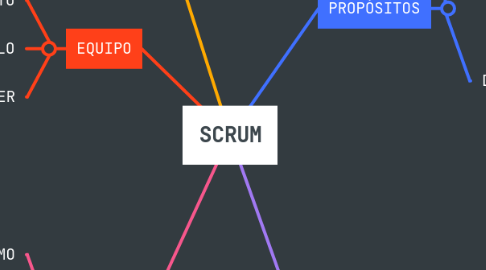Mind Map: SCRUM
