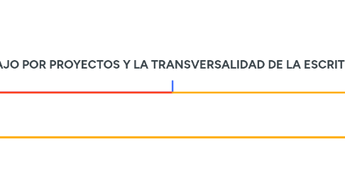 Mind Map: EL TRABAJO POR PROYECTOS Y LA TRANSVERSALIDAD DE LA ESCRITURA.