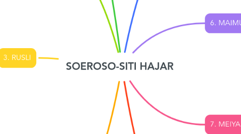 Mind Map: SOEROSO-SITI HAJAR