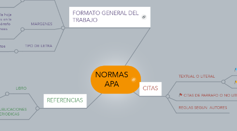Mind Map: NORMAS APA