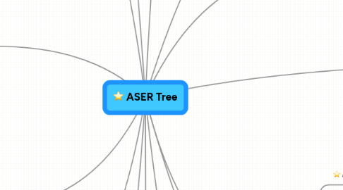 Mind Map: ASER Tree