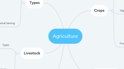 Mind Map: Agriculture