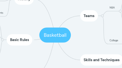 Mind Map: Basketball