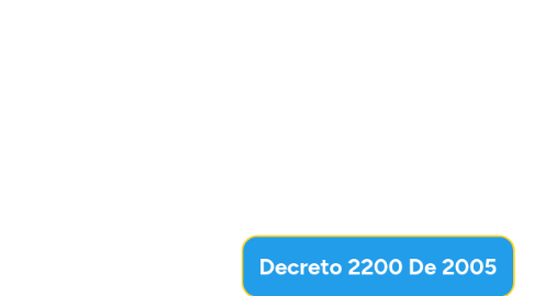 Mind Map: Decreto 2200 De 2005