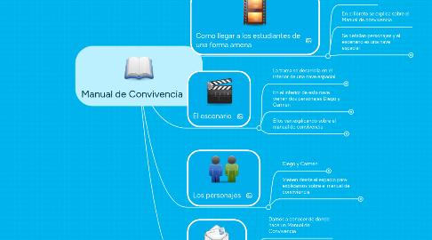 Mind Map: Manual de Convivencia