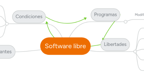 Mind Map: Software libre