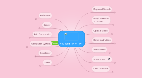 Mind Map: You Tube