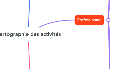 Mind Map: Cartographie des activités