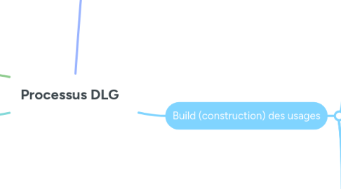 Mind Map: Processus DLG