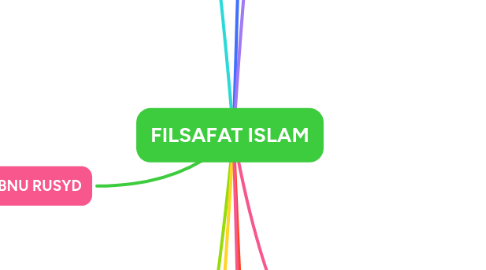 Mind Map: FILSAFAT ISLAM
