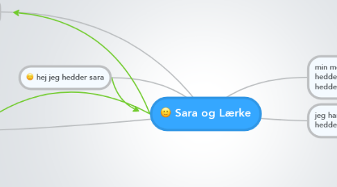 Mind Map: Sara og Lærke