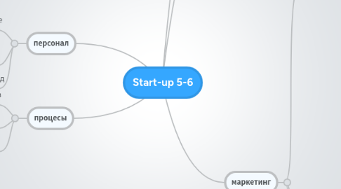 Mind Map: Start-up 5-6