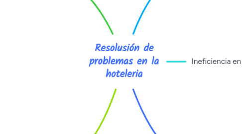 Mind Map: Resolusión de problemas en la hoteleria