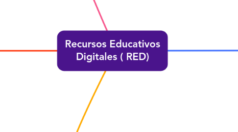 Mind Map: Recursos Educativos Digitales ( RED)