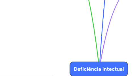 Mind Map: Deficiência intectual