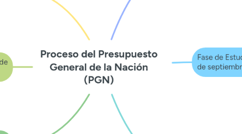 Mind Map: Proceso del Presupuesto General de la Nación (PGN)
