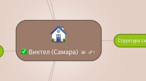 Mind Map: Виктел (Самара)