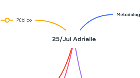 Mind Map: 25/Jul Adrielle