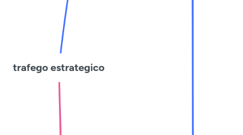 Mind Map: trafego estrategico