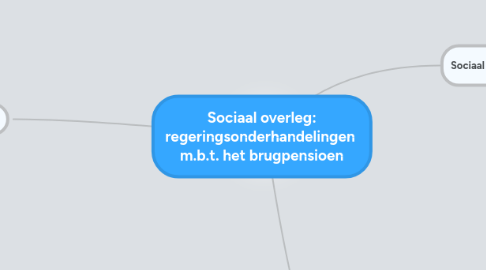 Mind Map: Sociaal overleg: regeringsonderhandelingen m.b.t. het brugpensioen