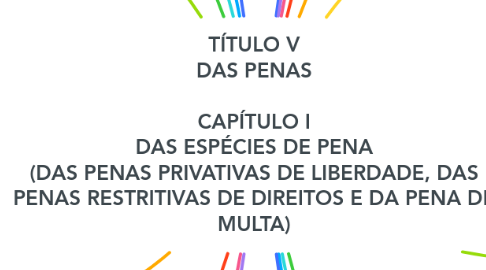 Mind Map: TÍTULO V DAS PENAS CAPÍTULO I DAS ESPÉCIES DE PENA (DAS PENAS PRIVATIVAS DE LIBERDADE, DAS PENAS RESTRITIVAS DE DIREITOS E DA PENA DE MULTA)