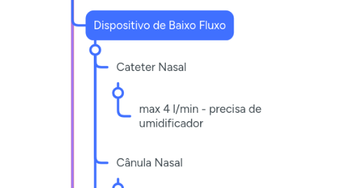 Mind Map: Oxigenioterapia